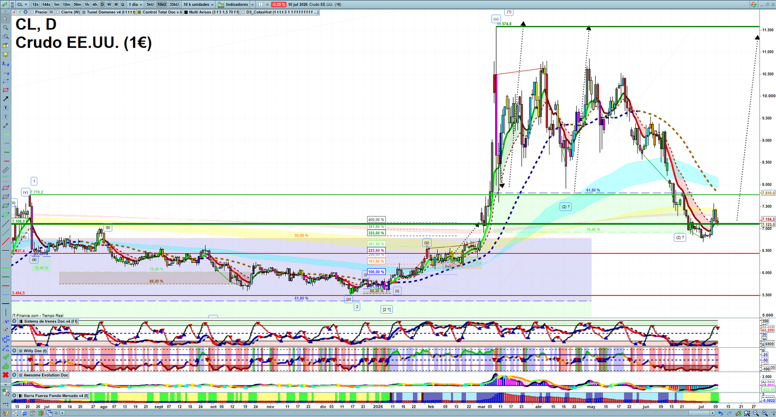 Oil daily technical analysis chart showing key levels, price action and possible reaction zones